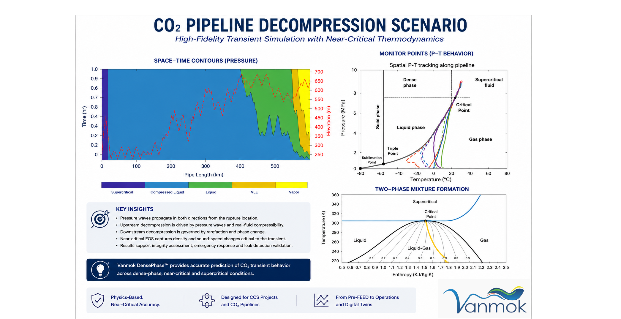 Vanmok DensePhase™ CO₂ Pipeline Simulator